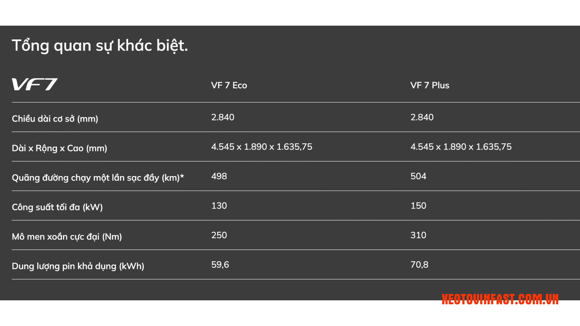 VinFast VF7 tiêu chuẩn 2 | So sánh thông số vinfast vf7 eco và plus